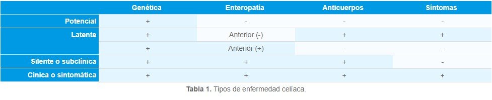 La Enfermedad Celiaca es una patología multisistémica con base autoinmune provocada por el gluten y prolaminas relacionadas.